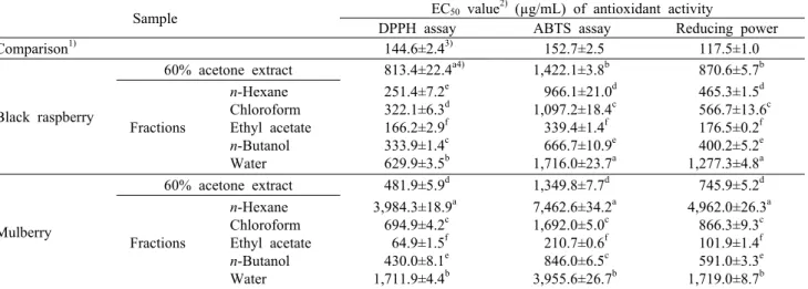 Table 2. EC 50  values of various extracts from black raspberry and mulberry fruit