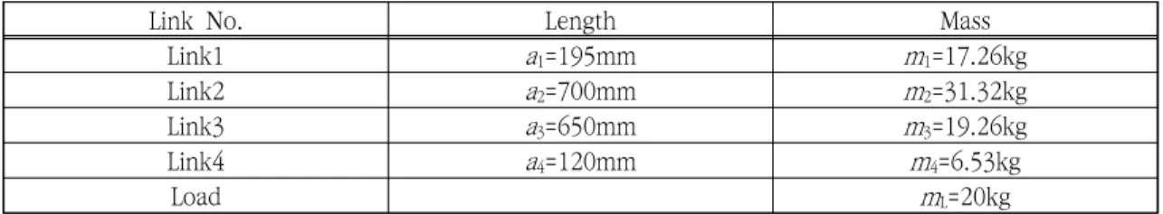 Table  3.  Specifications  of  the  selected  servo  motors  and  gears