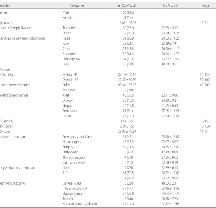Table 1. Characteristics of Subjects  (N= 121)