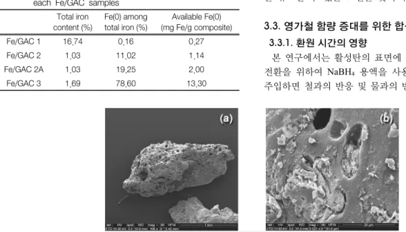 Table 2.  Total  iron  content,  Fe(0)  content  and  available  Fe(0)  in  each  Fe/GAC  samples