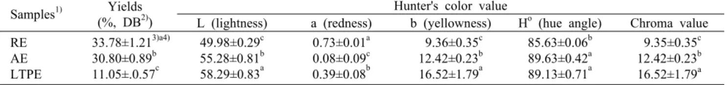 Table 1. Yields, and Hunter's color value of Portulaca oleracea extracts with different extraction methods Samples 1) Yields