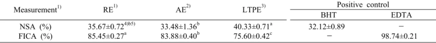 Table 4. Nitrite scavenging activity (NAS), and ferrous ion chelating activity (FICA) of Portulaca oleracea extracts with different extraction methods