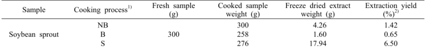 Table 1. Extraction yield of 80% ethanol extract from soybean sprout samples according to cooking process Sample Cooking process 1) Fresh sample
