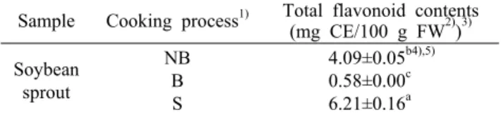 Table 2. Total  phenolic contents in the soybean sprout samples according to cooking process