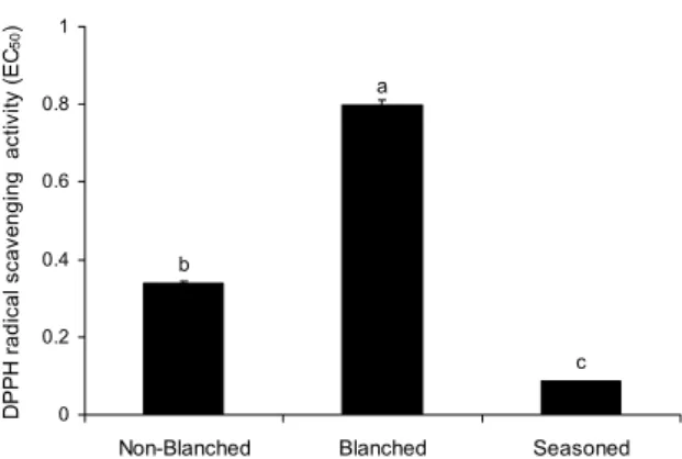 Fig. 1. DPPH EC 50  value of soybean sprout samples according to cooking process.  Expressed as g per mL of fresh weight in solvent (in DW), each value is expressed as mean±SD (n=3).