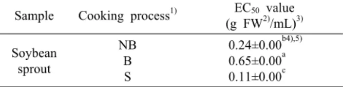 Table 4. FRAP values of soybean sprout samples according to cooking process
