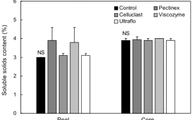Fig. 1. Soluble solids content of pear peel and core treated by various complex carbohydrases
