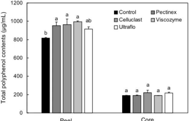 Fig. 3. Total sugar contents of pear peel and core treated by various complex carbohydrases