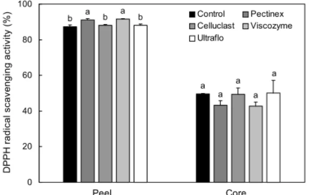 Fig. 6. DPPH radical scavenging activity of pear peel and core treated by various complex carbohydrases
