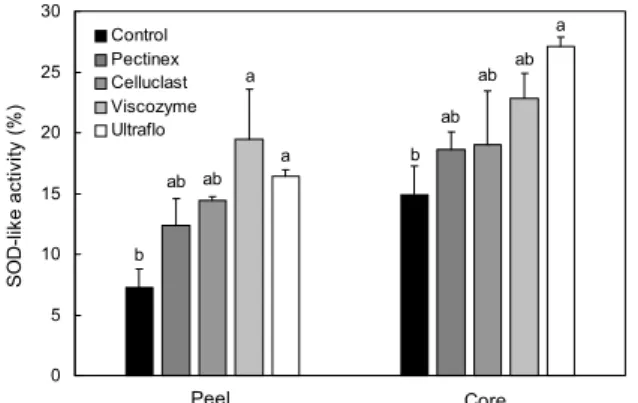 Fig. 8. SOD-like activity of pear peel and core treated by various complex carbohydrases