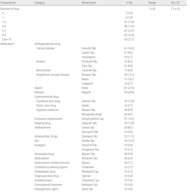 Table 2. Medication Characteristics of the Subjects  (N= 282)