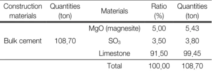 Fig. 2.  Work  rate  about  paving  road  section.