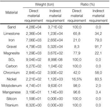 Fig. 5.  Total  material  requirement  of  bridge  section.