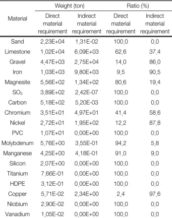 Table 6.   Direct  material  requirement  and  indirect  material  require- require-ment  ratio  about  expressway