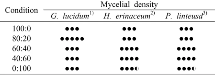 Table 3. Mycelium density by mixing condition in culture tubes (column,  ∮35 mm)
