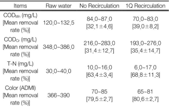 Fig. 3.  Variation  of  COD Cr   and  T-N  concentration  with  flowrate.