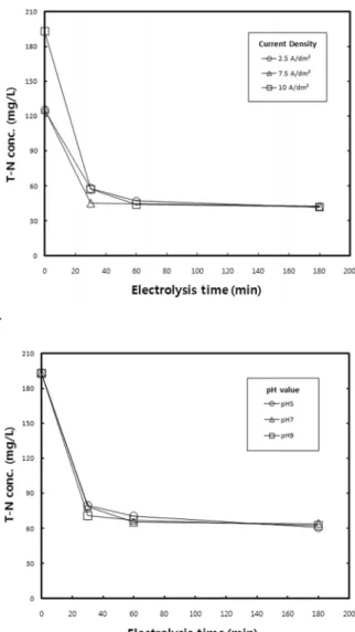 Fig. 4.  Variation  of  COD Cr   and  T-N  concentration  with  current  density.