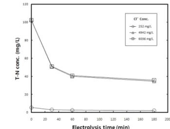 Fig. 6.  Variation  of  COD Cr   and  T-N  concentration  with  chloride  ion  concentration.며,  전류밀도는 7.5 A/dm2를 일정하게 유지하며 실험을 실시하였다