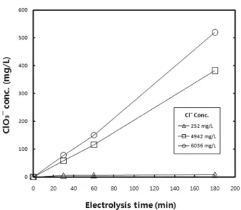 Fig. 7.  Variation  of  chlorate  concentration  with  chloride  ion  con- con-centration.