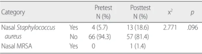 Table 4. Results of Microbial Culture before and after Clinical Practice  on Uniform