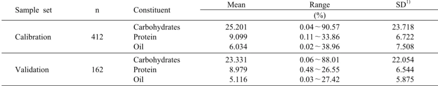 Table 1. Laboratory reference value statistics for carbohydrates, protein, and oil contents in 574 Korean food samples