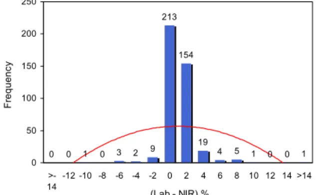 Fig. 6. Histogram of the difference between NIRS and Soxhlet method.
