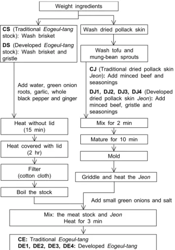 Fig. 1. Manufacturing process of Eogeul-tang.