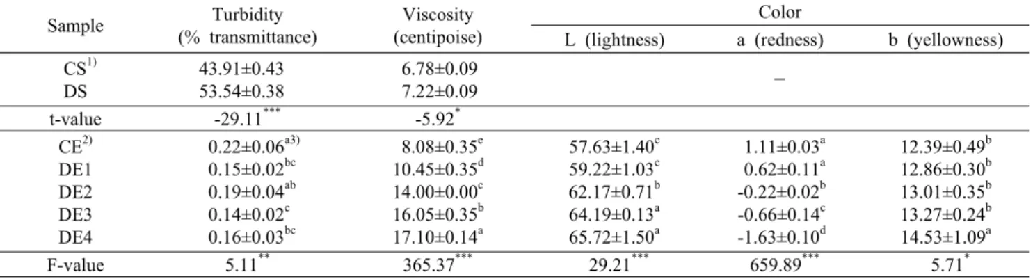 Table 5. Turbidity, viscosity, and color of Eogeul-tang Sample Turbidity