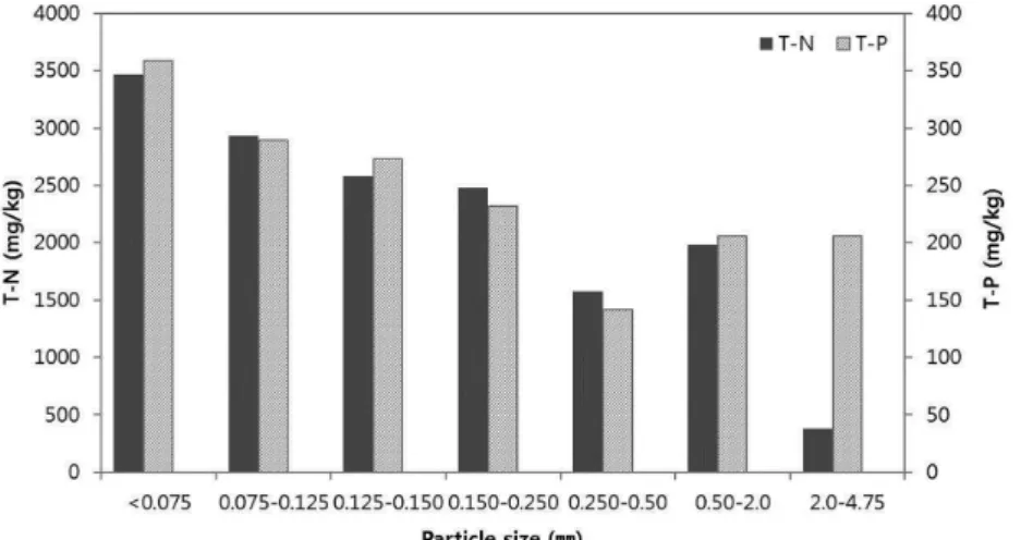 Table 2.  Nutrients  concentration,  ignition  loss,  and,  water  content  of  sediments  Site T-N  (mg/kg) T-P (mg/kg) Ignition loss(%) Water content (%) site 1 3,590 262 4.3 32.9 site 2 3,550 266 4.1 37.4 site 3 3,540 313 9.6 53.2 퇴적물 입자크기별 총질소와 총인 분석결과