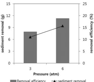 Fig. 8.   Sediment  removal  efficiency  at  each  pressure.