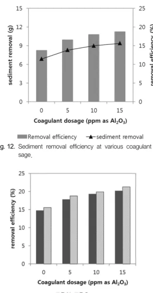 Fig. 13.   Nutrient’s  removal  efficiency  at  various  coagulant  do- do-sage. 