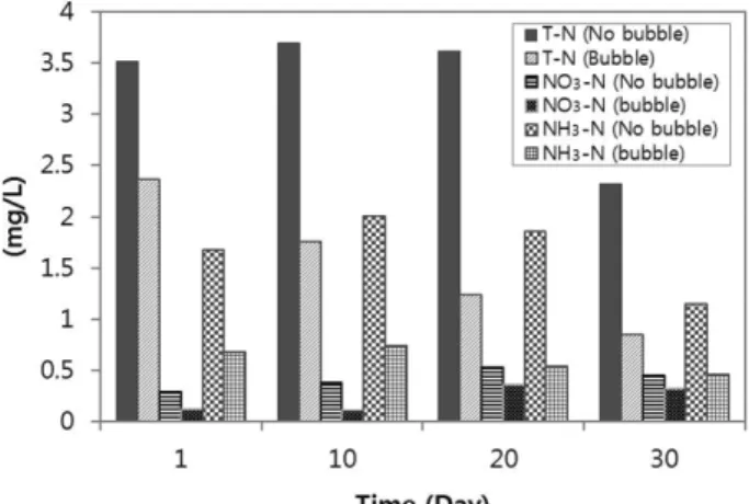 Fig. 17.   Comparison  of  nitrogen  concentrations  in  water  after  1,  10,  20,  30  days  in  release  experiment.