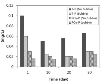 Fig. 18.  Comparison  of  phosphorus  concentrations  in  water  after  1,  10,  20,  30  days  in  release  experiment.