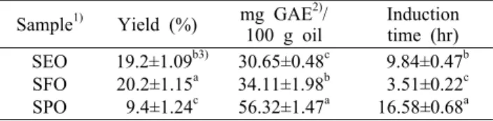 Table 1. Extraction yield and total polyphenol content and in- in-duction time by rancimat test of ginseng seed oils from the  dif-ferent extraction methods