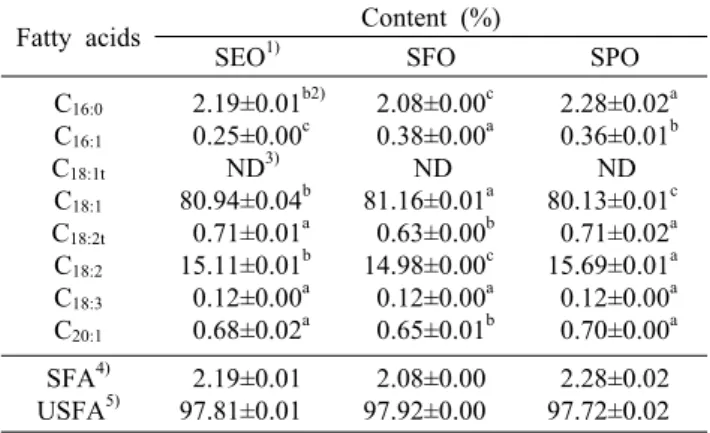 Table 3. Fatty acid composition of ginseng seed oils  Fatty acids Content (%)