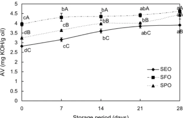 Fig. 3. Changes of the peroxide value of ginseng seed oils dur- dur-ing storage at 60°C