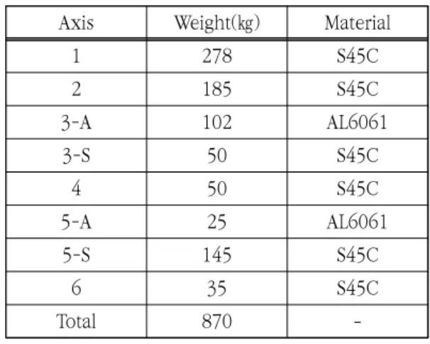 Table  1.  The  masses  materials  of  each  part