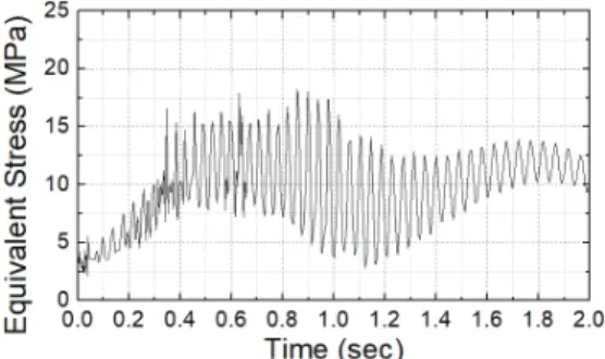 Fig.  10  Maximum  equivalent  stress  curve