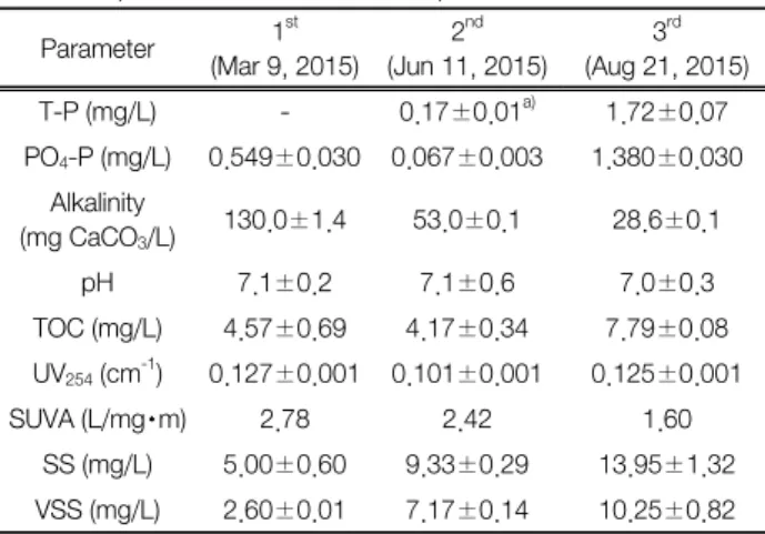 Table 1.  Characteristics  of  secondary  clarifier  effluent  at  a  muni- muni-cipal  wastewater  treatment  plant