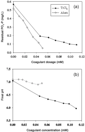 Fig. 2.  Effect  of  initial  PO 4 -P  concentration  on  residual  PO 4 -P  concentration  with  Ti/P  molar  ratio.