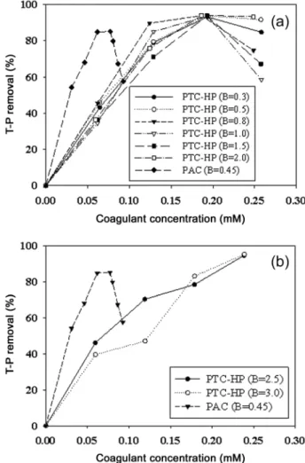 Fig. 3.  Effect  of  OH/Ti  molar  ratio  on  TP  removal  (a)  and  PO 4 -  P  removal  (b)  efficiencies  with  concentration  of  poly   ti-tanium  chloridesodium  carbonate  compared  with  poly  aluminium  chloride  (OH/Al  molar  ratio=0.45).