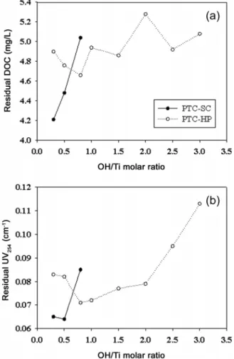 Fig. 7.  Residual  dissolved  organic  carbon  (a)  and  UV 254   (b)  with  OH/Ti  molar  ratio  at  [Ti]  =  0.12  mM  for  poly  titanium  chloridesodium  carbonate  and  hydrogen  peroxide.