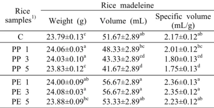 Table 1. Weight, volume, and specific volume of rice madeleine added with different contents of PP and PE 
