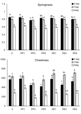 Fig. 2. Texture properties of rice madeleine prepared with  pine needle powder (PP) and extracts (PE)