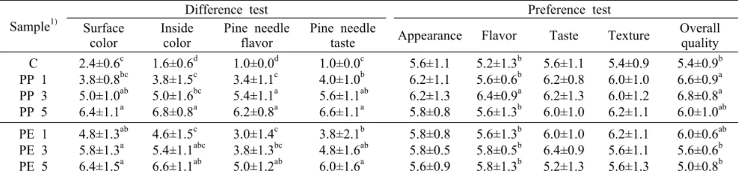 Table 3. Sensory data for preference test of PP and PE added rice madeleine with different contents Sample 1)