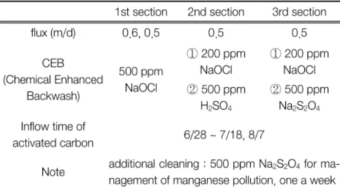 Fig. 8.  Comparison  between  simulated  and  observed  values  of  1st  section.