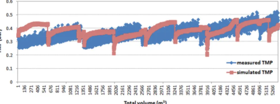 Fig. 10.  Comparison  between  simulated  and  measured  values  of  3rd  section-(a).