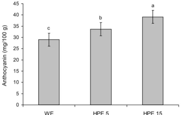 Table 2. Difference total polyphenol and total flavonoids con- con-tents enhancement of Vaccinium ashei according to different  ex-traction processes