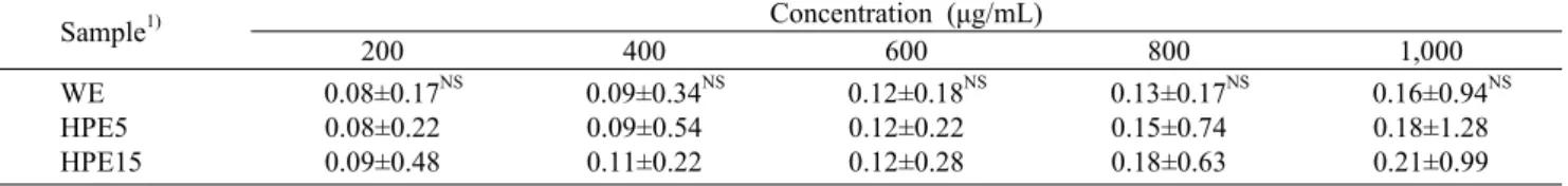 Table 4. Reducing  power of Vaccinium ashei according to different extraction process                                                                  (%)