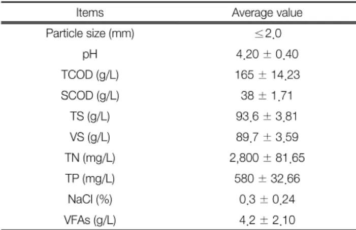 Table 1.  Composition  of  food  waste  used  in  this  study Component Percentage (%wet weight)
